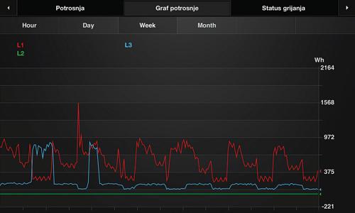 BMS menadžment, grafikon potrošnje energije